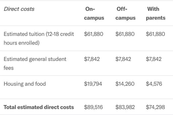 全美各州学费最高大学一览,韦尔斯利喜提麻州最贵,宗馥莉母校荣登加州榜首 费用 韦尔斯利wellesley 第11张 全美各州学费最高大学一览,韦尔斯利喜提麻州最贵,宗馥莉母校荣登加州榜首 费用 韦尔斯利wellesley 第11张